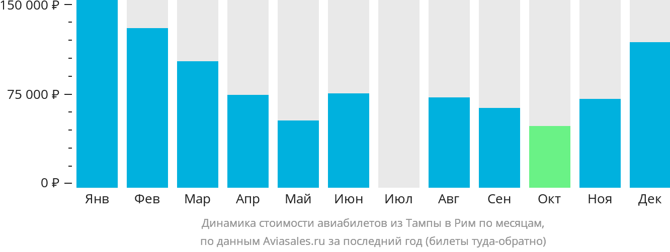 Динамика стоимости авиабилетов из Тампы в Рим по месяцам