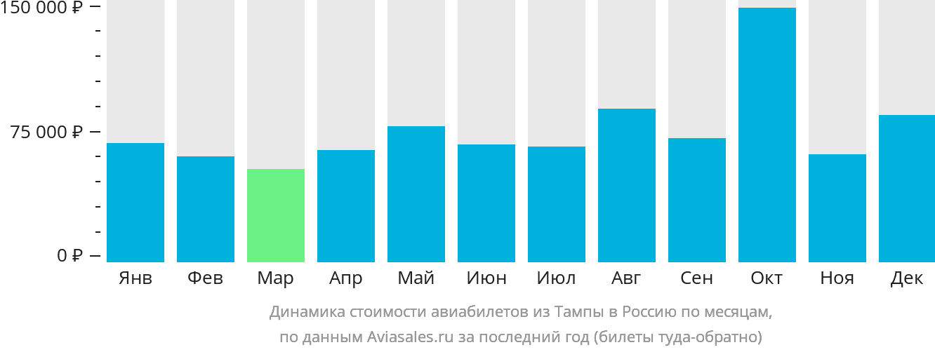 Динамика стоимости авиабилетов из Тампы в Россию по месяцам