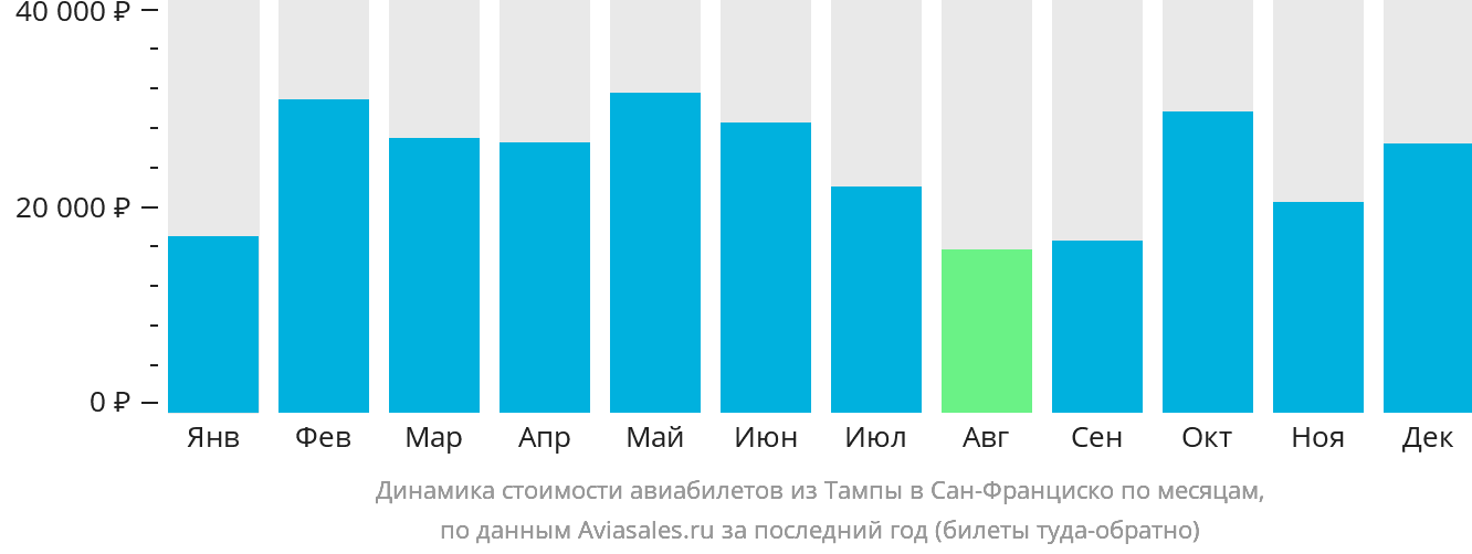 Динамика стоимости авиабилетов из Тампы в Сан-Франциско по месяцам