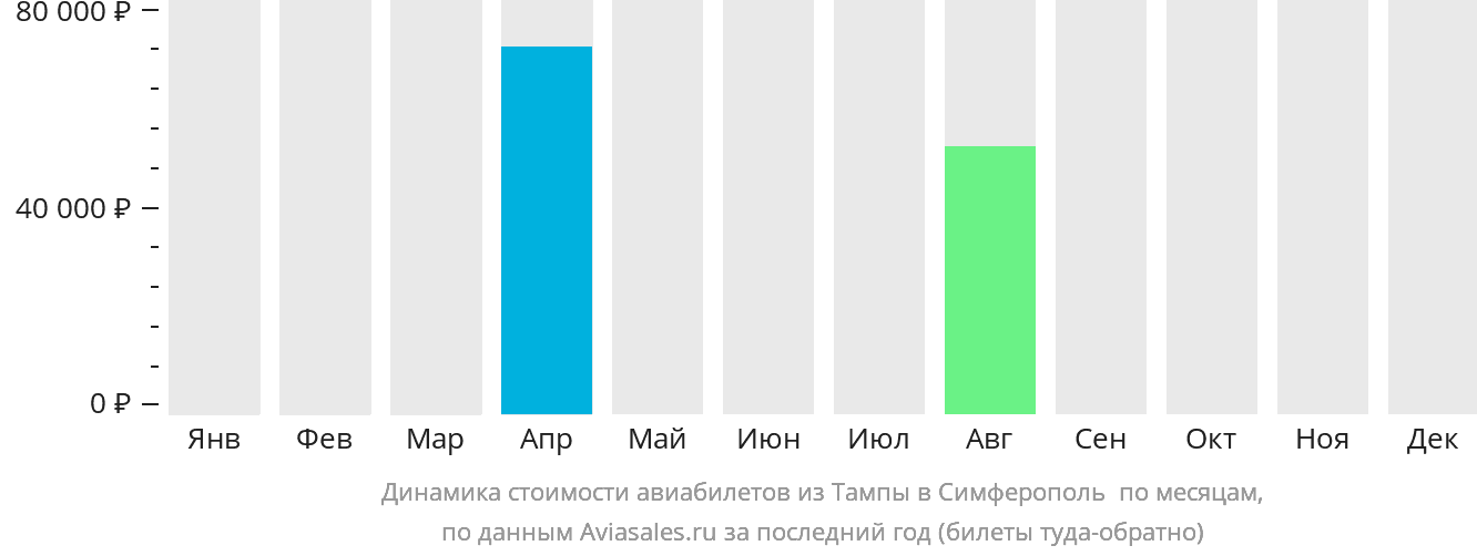 Динамика стоимости авиабилетов из Тампы в Симферополь по месяцам