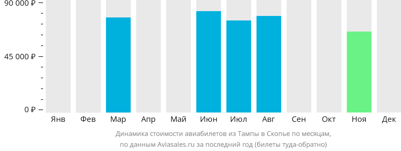 Динамика стоимости авиабилетов из Тампы в Скопье по месяцам