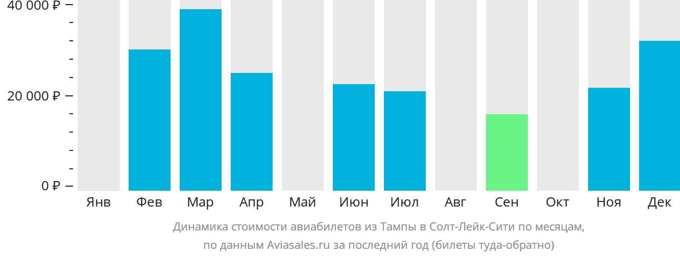 Динамика стоимости авиабилетов из Тампы в Солт-Лейк-Сити по месяцам