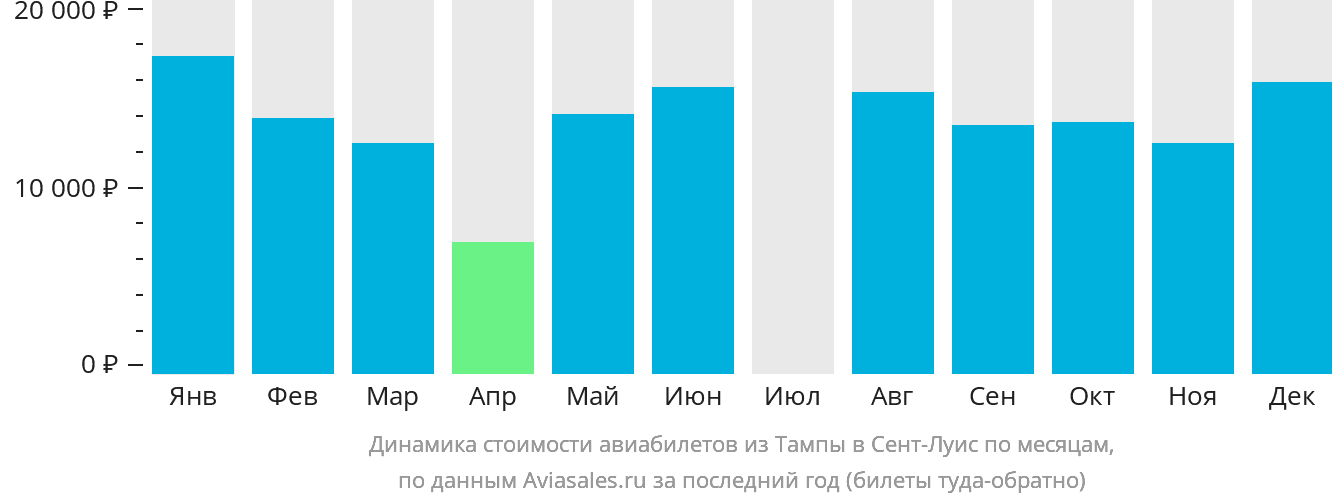 Динамика стоимости авиабилетов из Тампы в Сент-Луис по месяцам