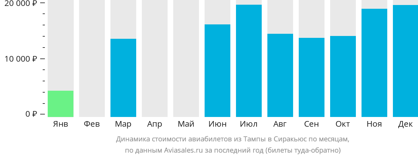Динамика стоимости авиабилетов из Тампы в Сиракьюс по месяцам