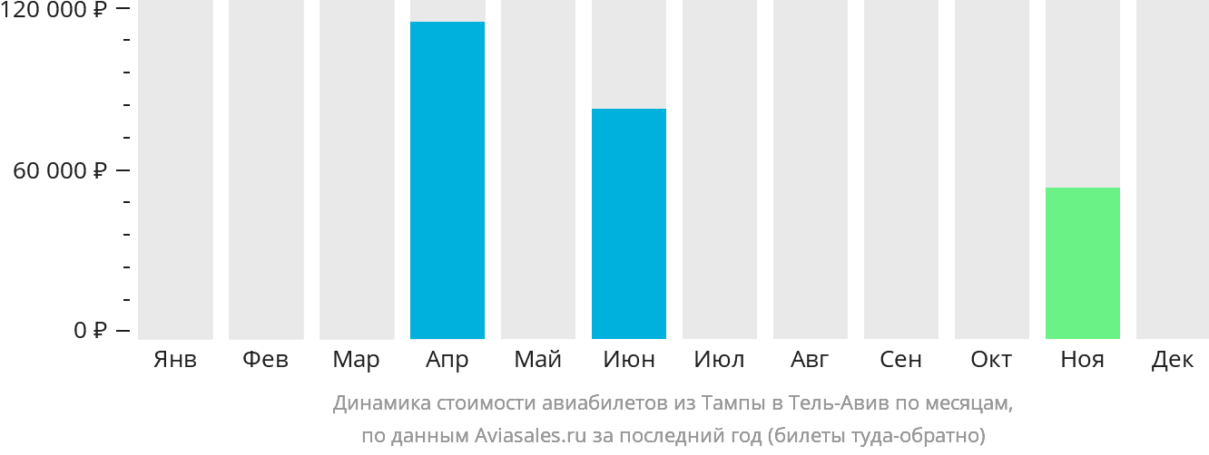 Динамика стоимости авиабилетов из Тампы в Тель-Авив по месяцам