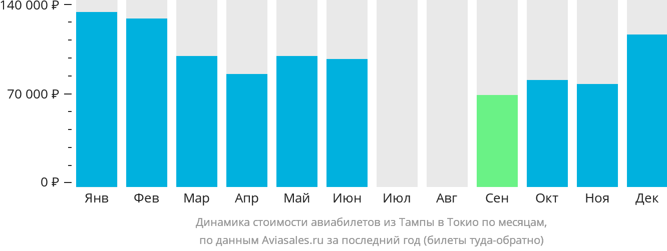 Динамика стоимости авиабилетов из Тампы в Токио по месяцам