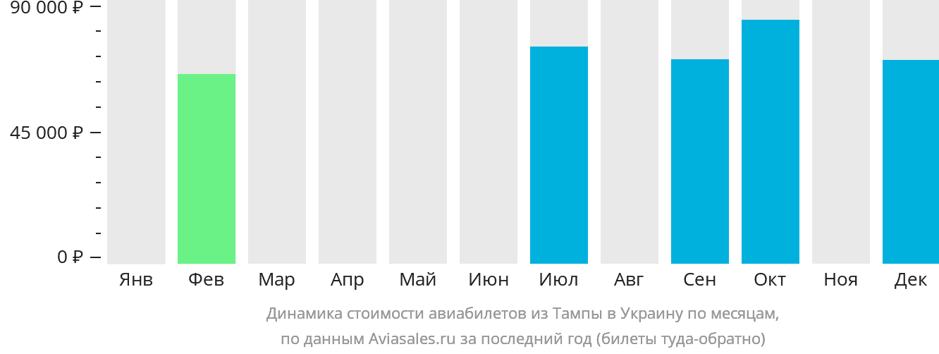 Динамика стоимости авиабилетов из Тампы в Украину по месяцам
