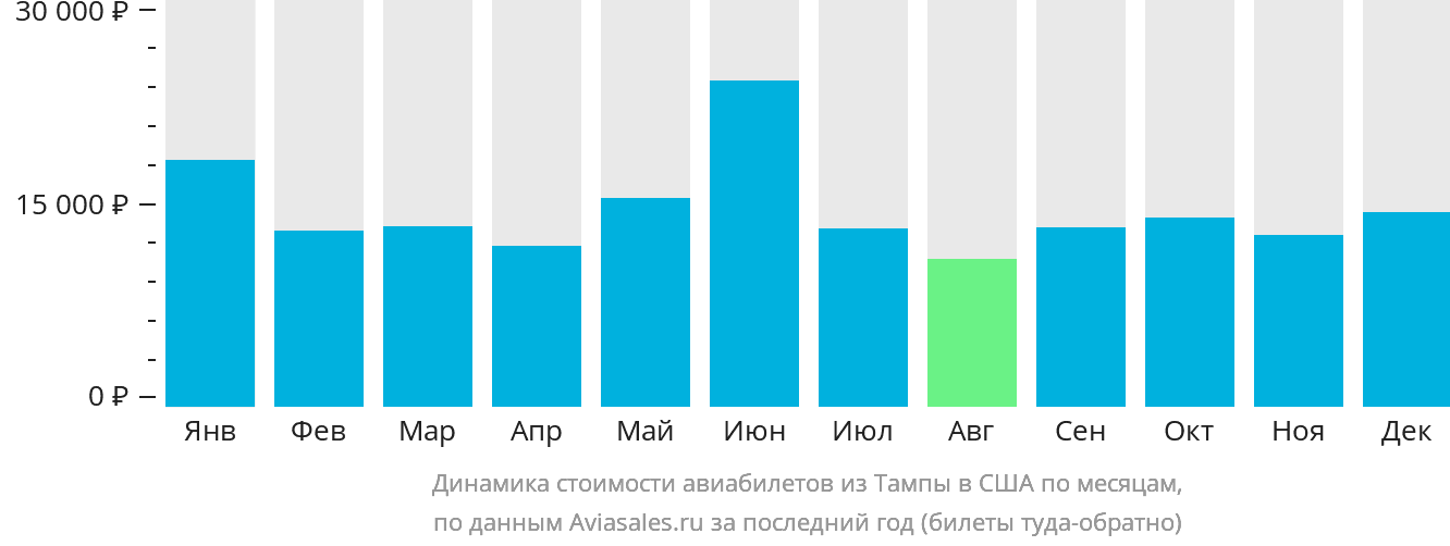 Динамика стоимости авиабилетов из Тампы в США по месяцам
