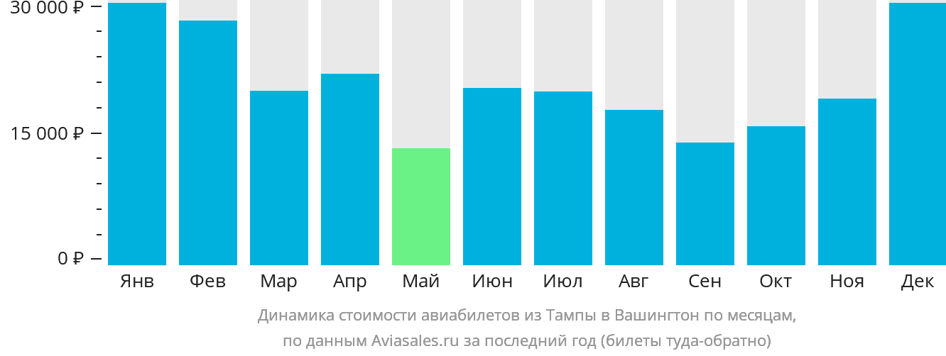 Динамика стоимости авиабилетов из Тампы в Вашингтон по месяцам