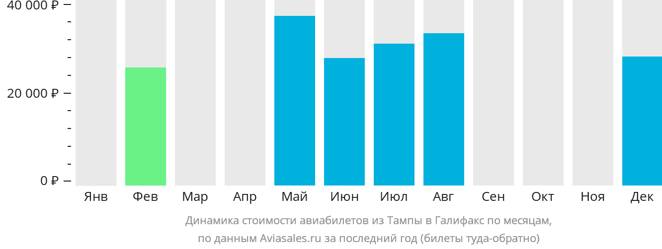 Динамика стоимости авиабилетов из Тампы в Галифакс по месяцам