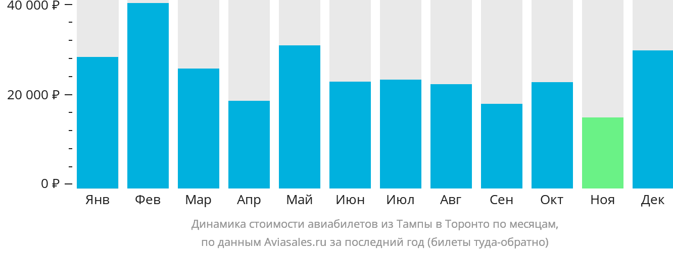 Динамика стоимости авиабилетов из Тампы в Торонто по месяцам