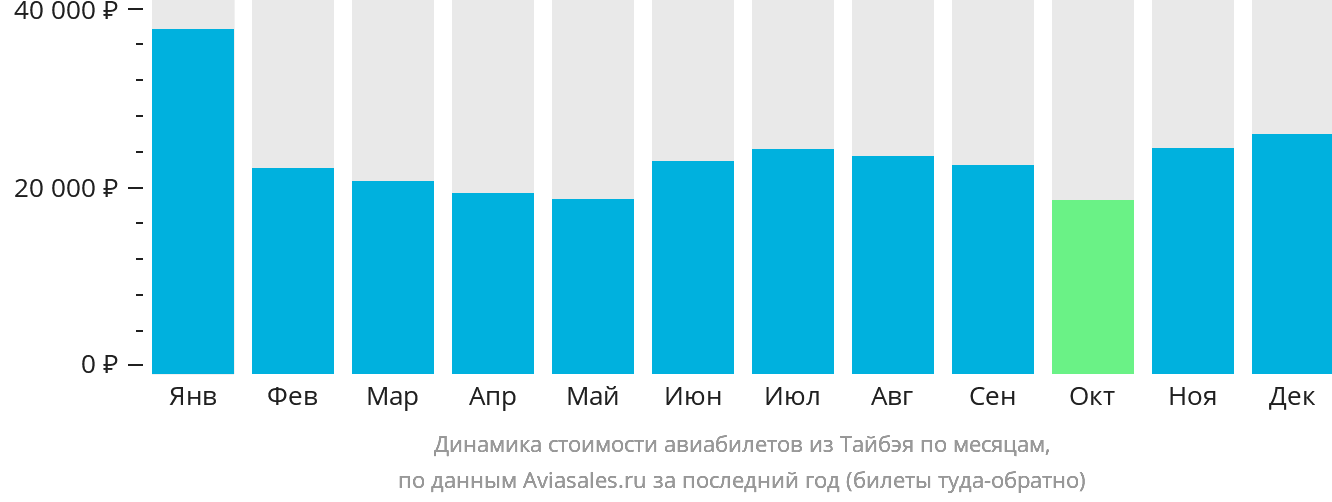 Динамика стоимости авиабилетов из Тайбэя по месяцам