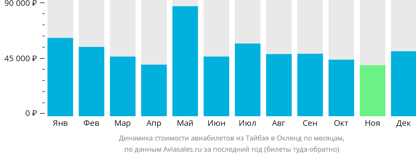 Динамика стоимости авиабилетов из Тайбэя в Окленд по месяцам