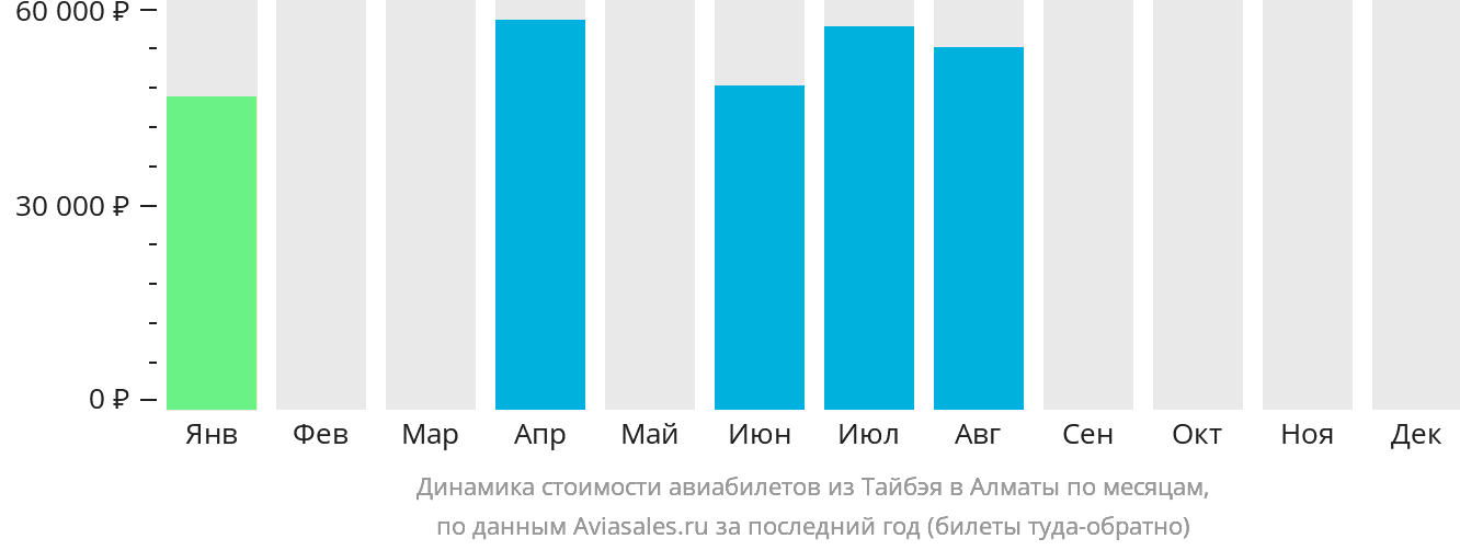 Динамика стоимости авиабилетов из Тайбэя в Алматы по месяцам