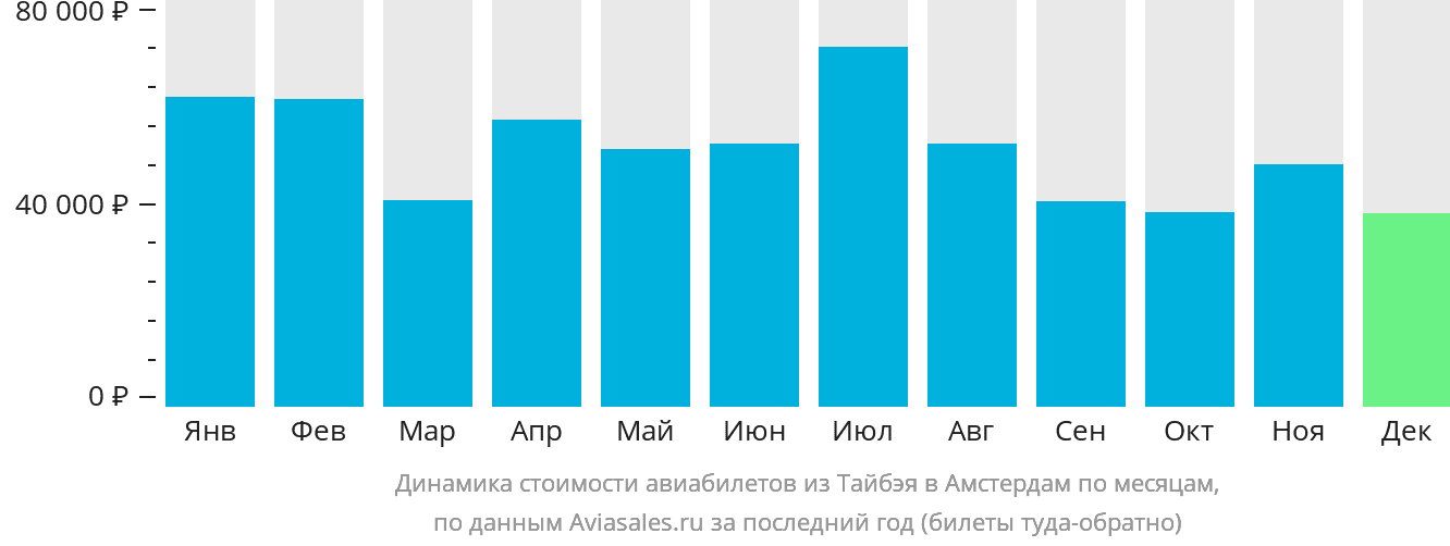 Динамика стоимости авиабилетов из Тайбэя в Амстердам по месяцам