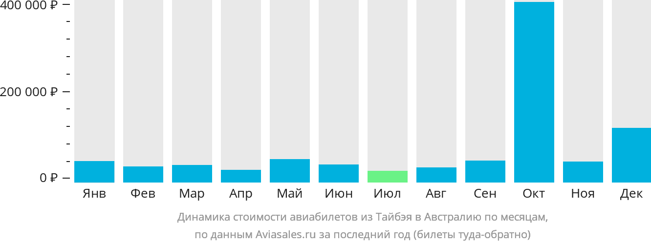 Динамика стоимости авиабилетов из Тайбэя в Австралию по месяцам