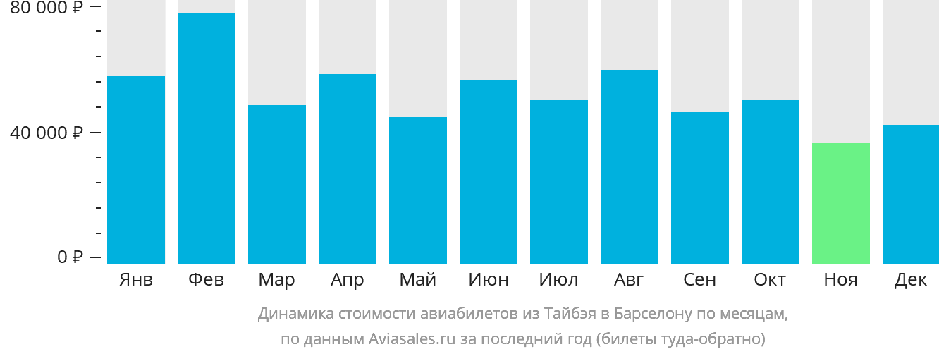 Динамика стоимости авиабилетов из Тайбэя в Барселону по месяцам