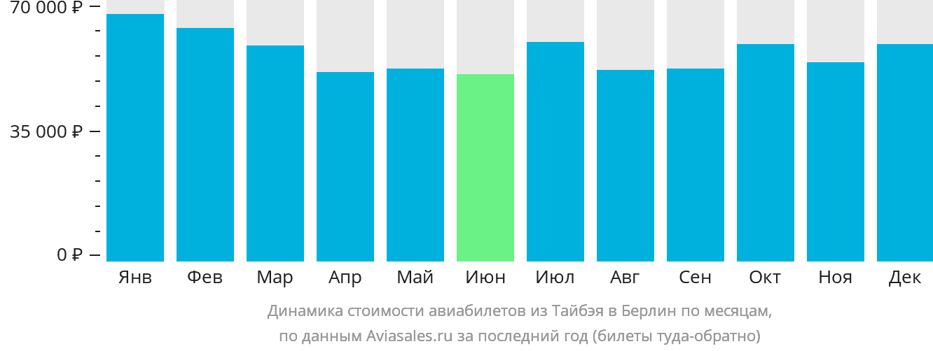 Динамика стоимости авиабилетов из Тайбэя в Берлин по месяцам