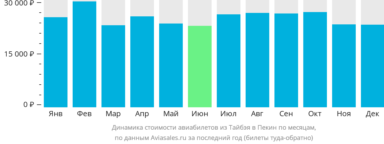 Динамика стоимости авиабилетов из Тайбэя в Пекин по месяцам