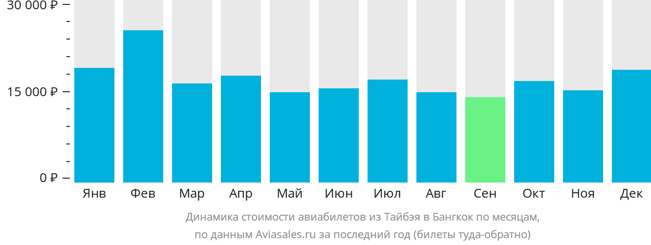 Динамика стоимости авиабилетов из Тайбэя в Бангкок по месяцам