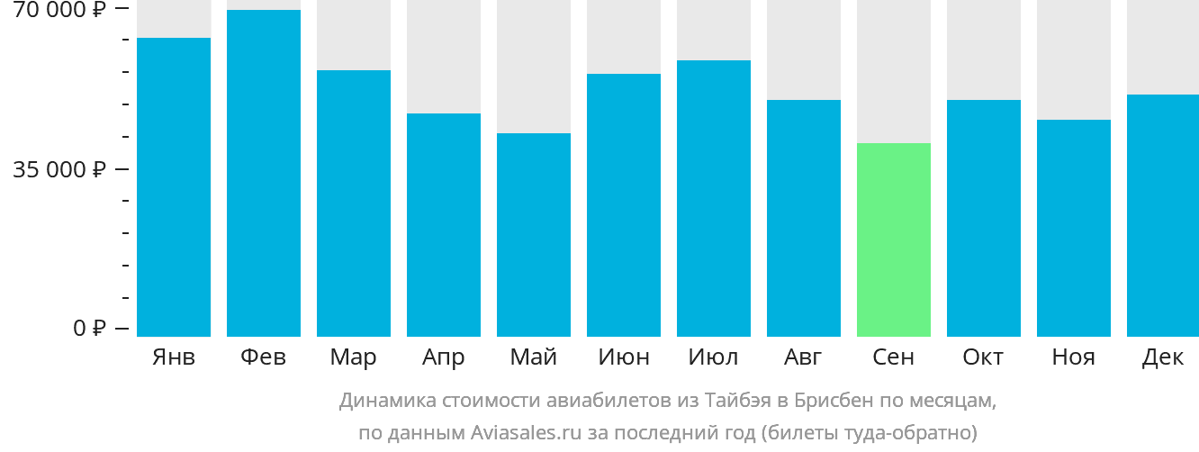 Динамика стоимости авиабилетов из Тайбэя в Брисбен по месяцам