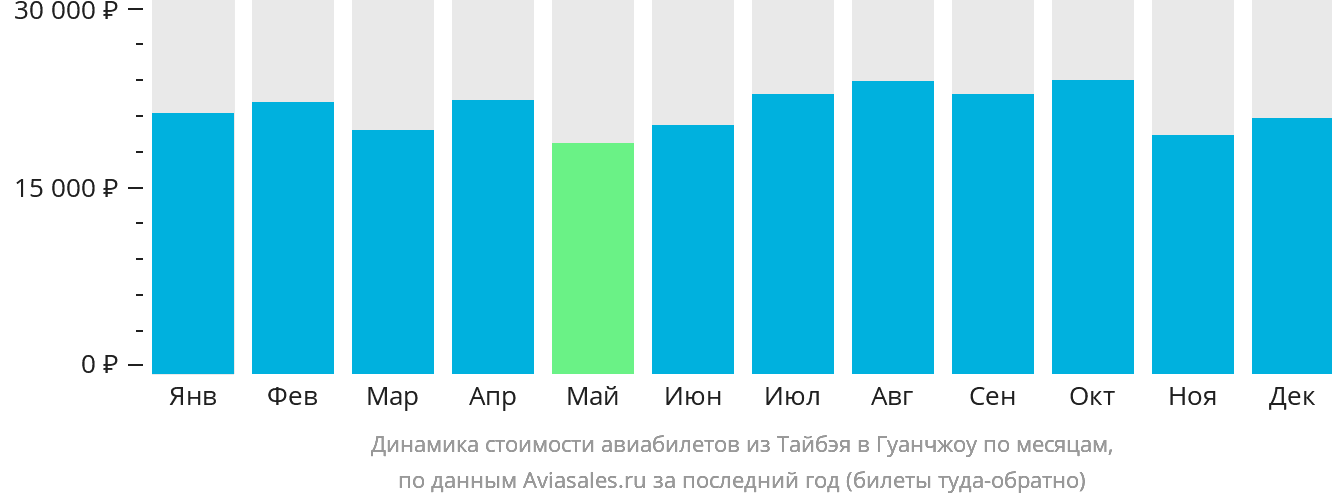 Динамика стоимости авиабилетов из Тайбэя в Гуанчжоу по месяцам