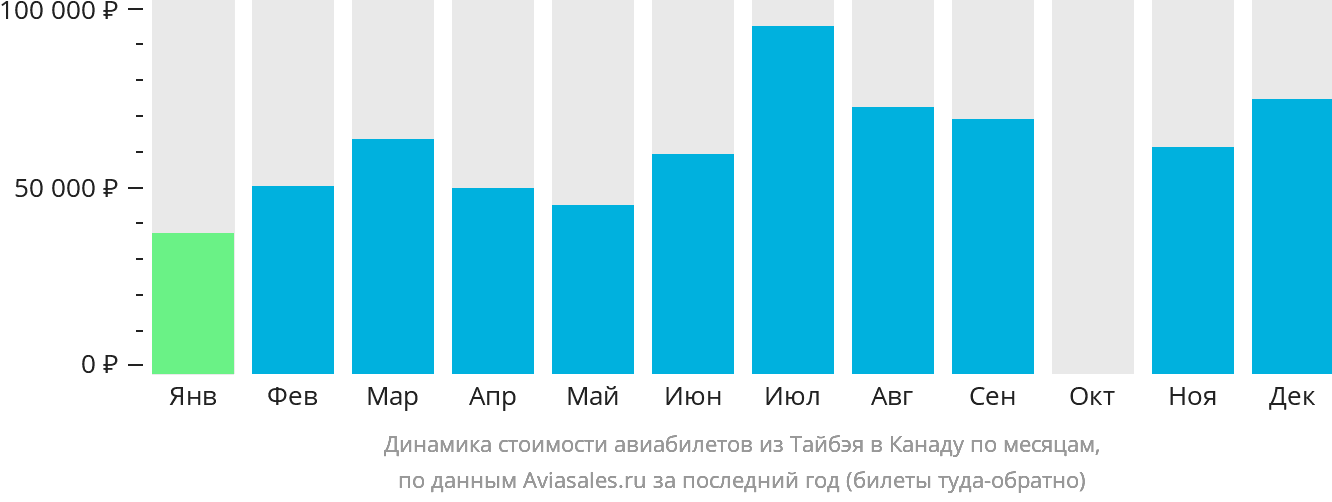 Динамика стоимости авиабилетов из Тайбэя в Канаду по месяцам