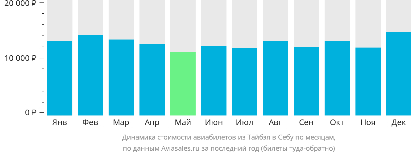 Динамика стоимости авиабилетов из Тайбэя в Себу по месяцам
