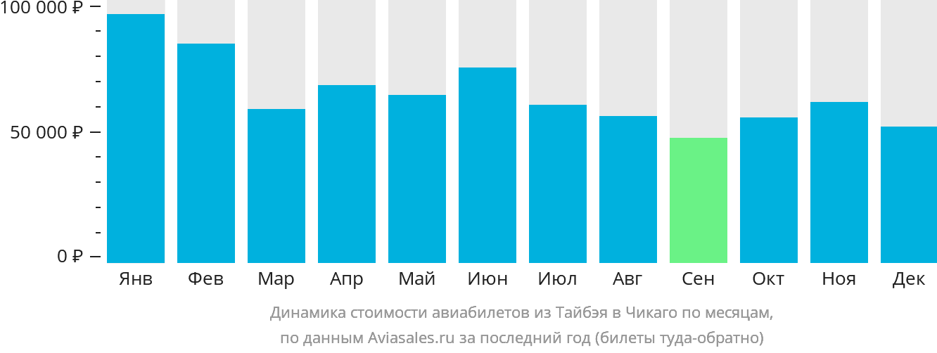 Динамика стоимости авиабилетов из Тайбэя в Чикаго по месяцам