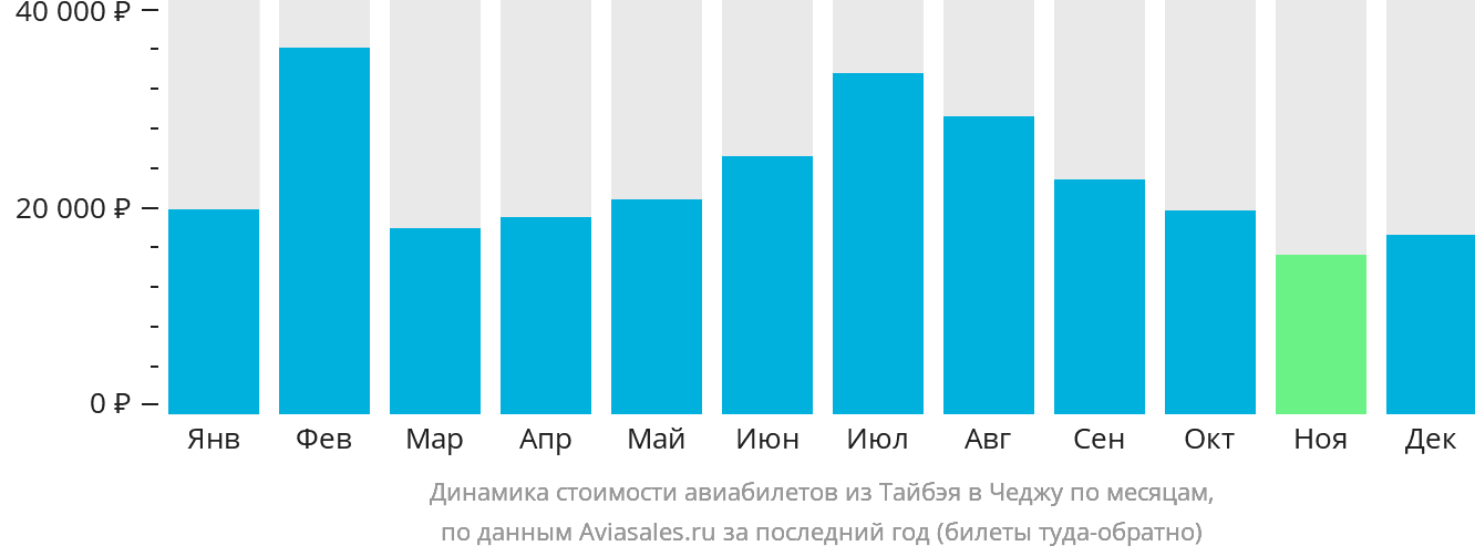Динамика стоимости авиабилетов из Тайбэя в Чеджу по месяцам
