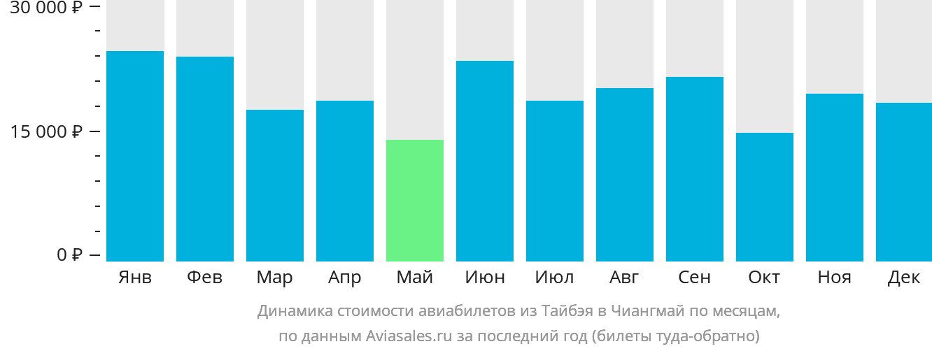 Динамика стоимости авиабилетов из Тайбэя в Чиангмай по месяцам