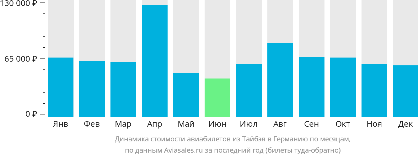 Динамика стоимости авиабилетов из Тайбэя в Германию по месяцам