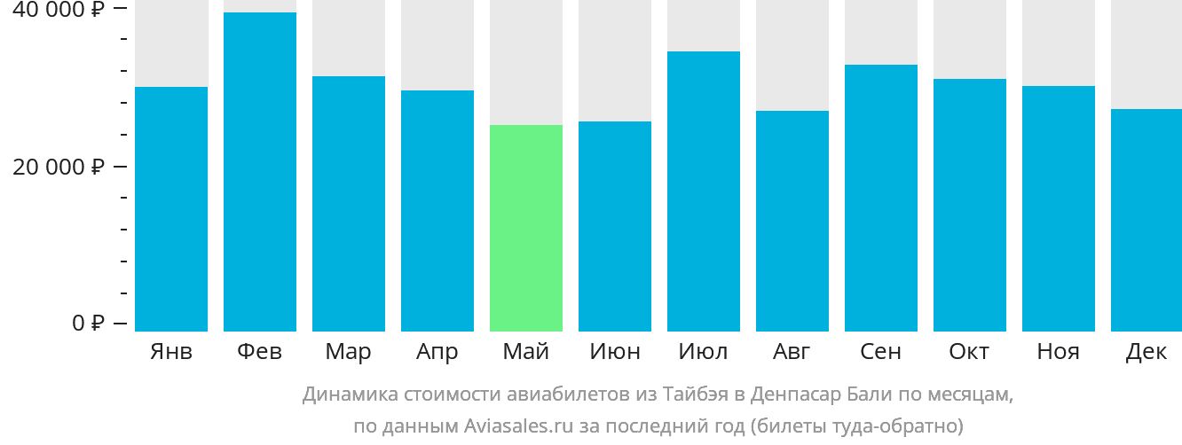 Динамика стоимости авиабилетов из Тайбэя в Денпасар (Бали) по месяцам
