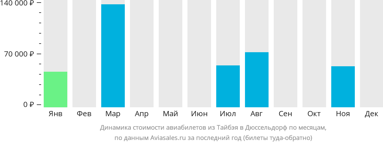 Динамика стоимости авиабилетов из Тайбэя в Дюссельдорф по месяцам