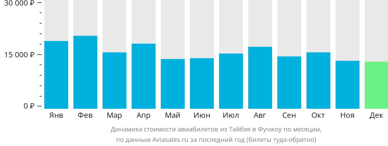 Динамика стоимости авиабилетов из Тайбэя в Фучжоу по месяцам