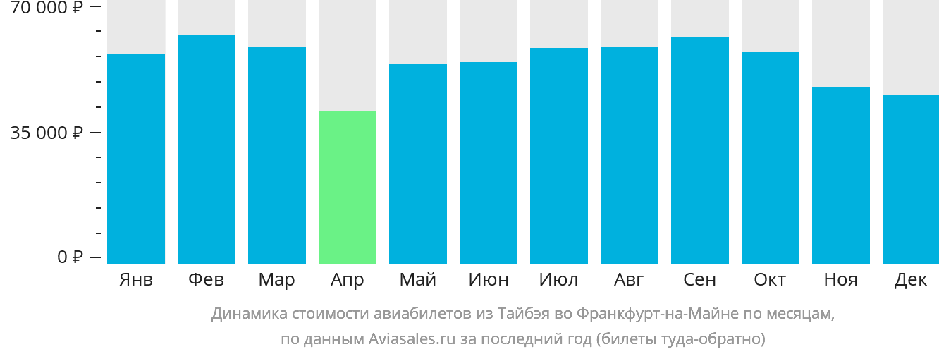 Динамика стоимости авиабилетов из Тайбэя во Франкфурт-на-Майне по месяцам