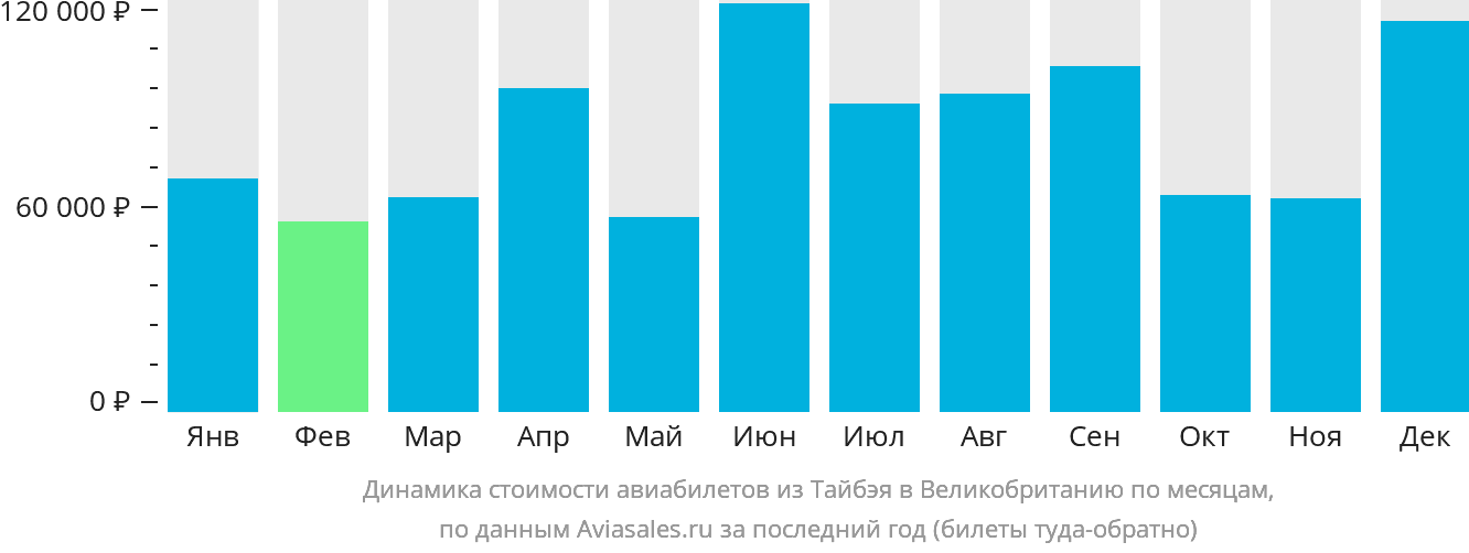 Динамика стоимости авиабилетов из Тайбэя в Великобританию по месяцам