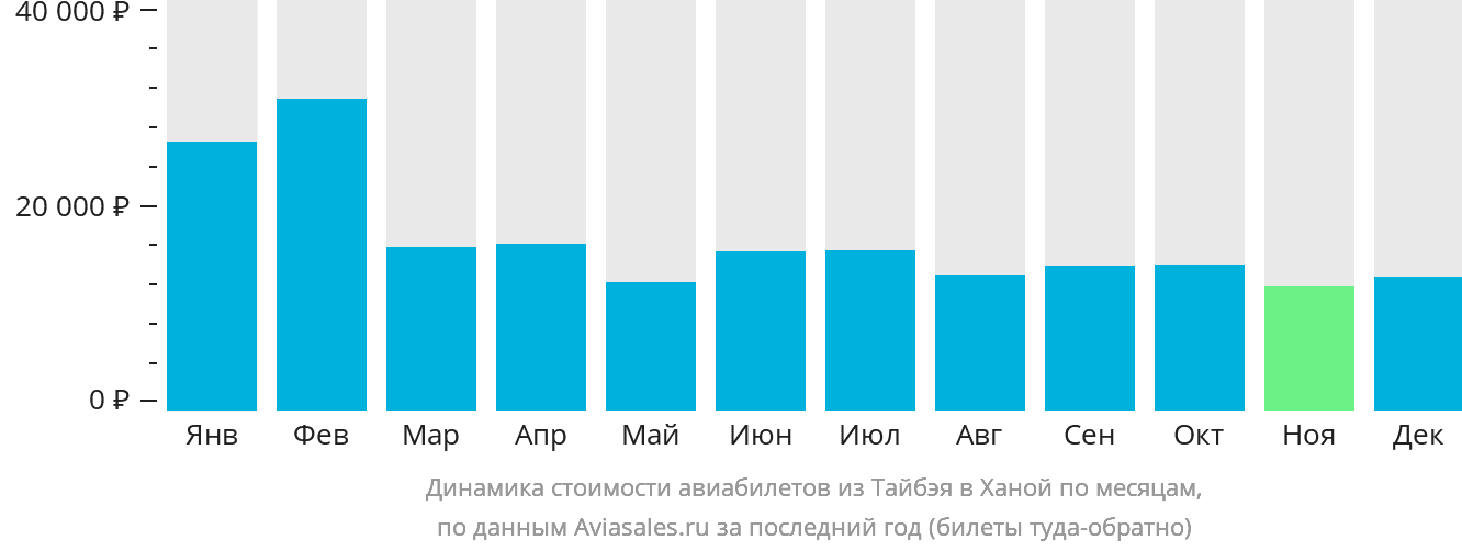 Динамика стоимости авиабилетов из Тайбэя в Ханой по месяцам