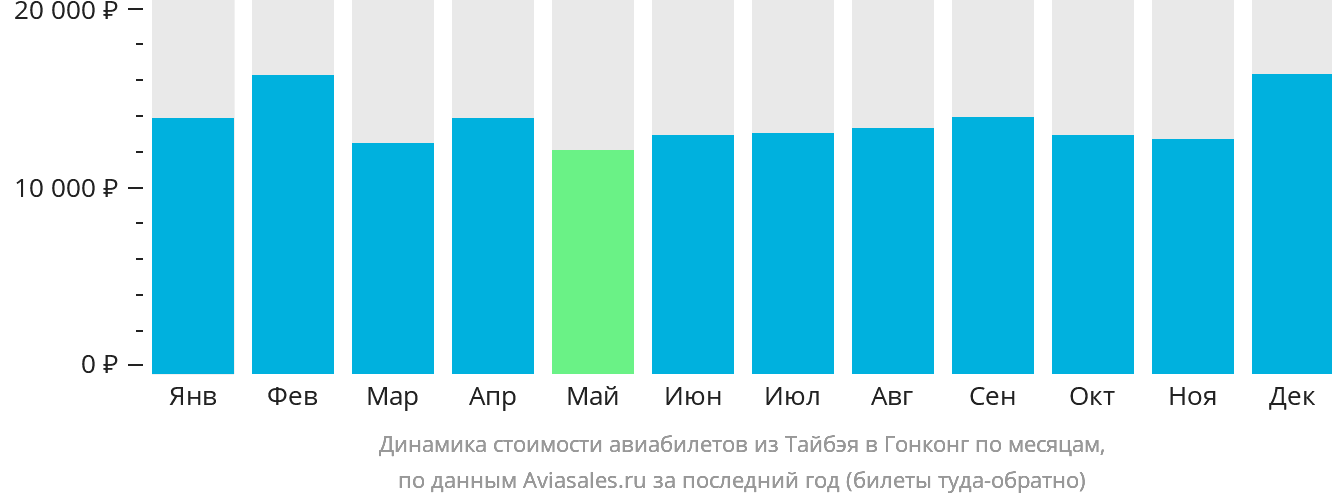 Динамика стоимости авиабилетов из Тайбэя в Гонконг по месяцам