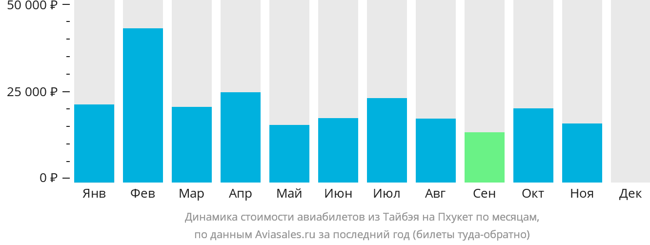 Динамика стоимости авиабилетов из Тайбэя на Пхукет по месяцам