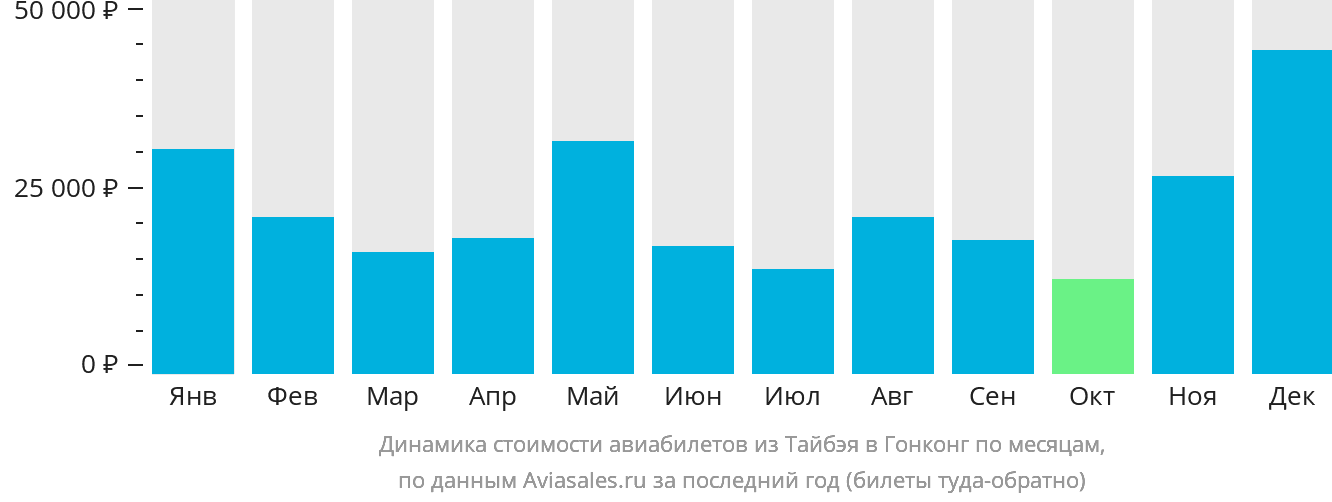 Динамика стоимости авиабилетов из Тайбэя в Гонконг по месяцам