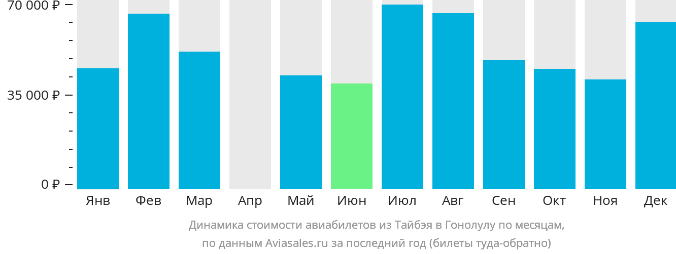 Динамика стоимости авиабилетов из Тайбэя в Гонолулу по месяцам