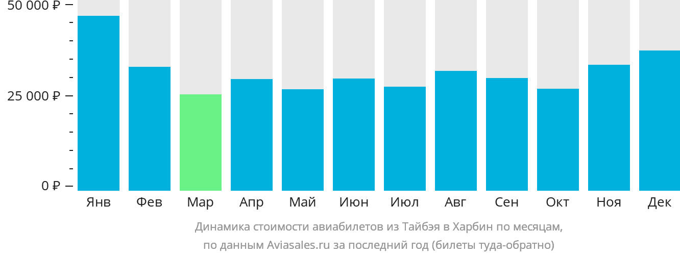 Динамика стоимости авиабилетов из Тайбэя в Харбин по месяцам