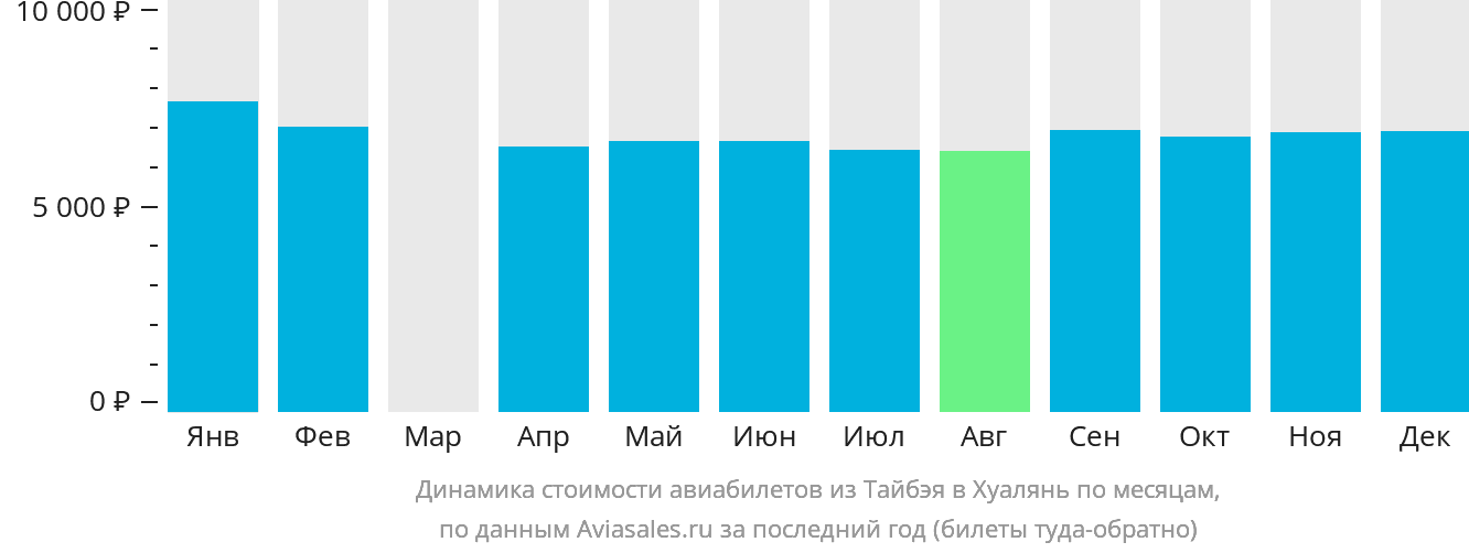 Динамика стоимости авиабилетов из Тайбэя в Хуалянь по месяцам