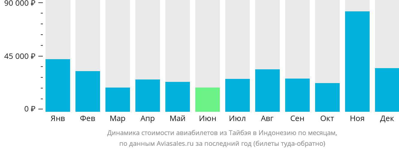 Динамика стоимости авиабилетов из Тайбэя в Индонезию по месяцам