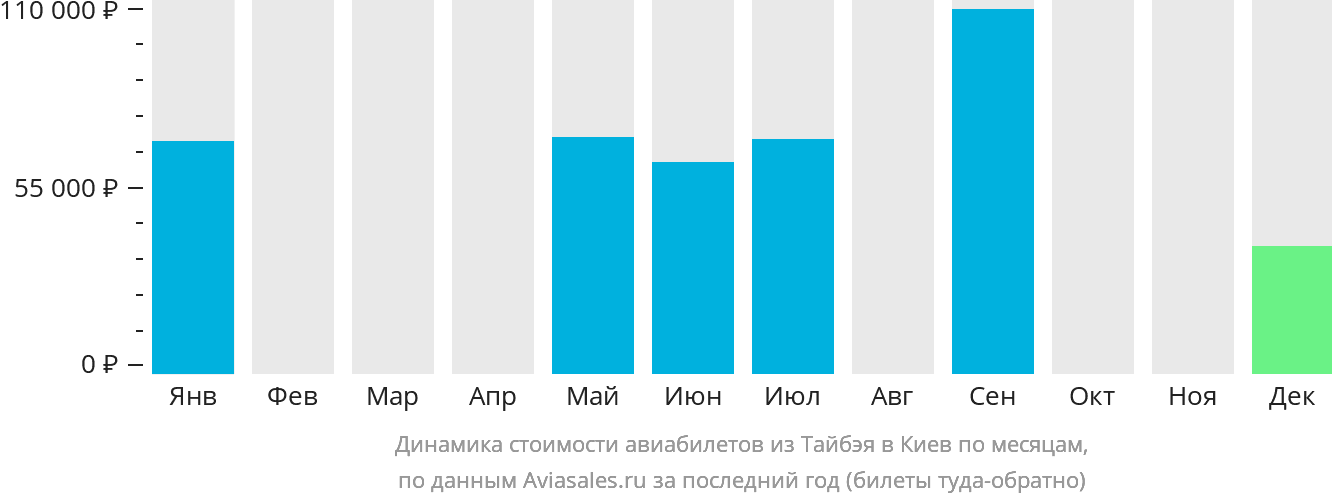 Динамика стоимости авиабилетов из Тайбэя в Киев по месяцам