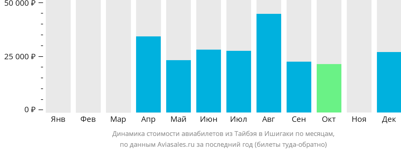 Динамика стоимости авиабилетов из Тайбэя в Исигаки по месяцам