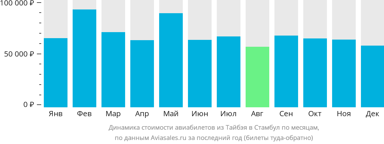 Динамика стоимости авиабилетов из Тайбэя в Стамбул по месяцам