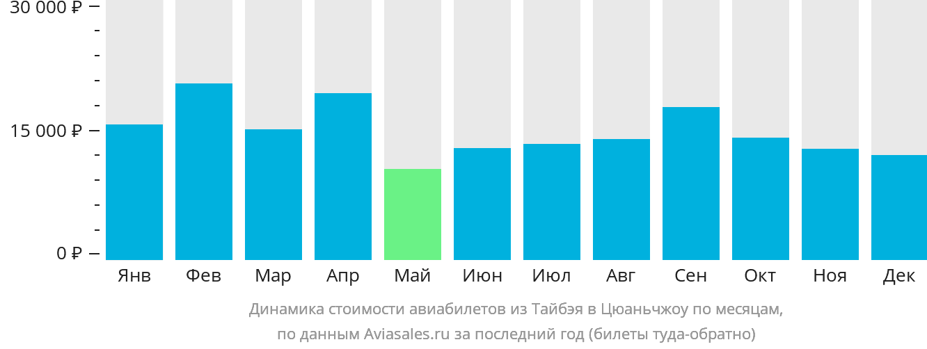 Динамика стоимости авиабилетов из Тайбэя в Цюаньчжоу по месяцам