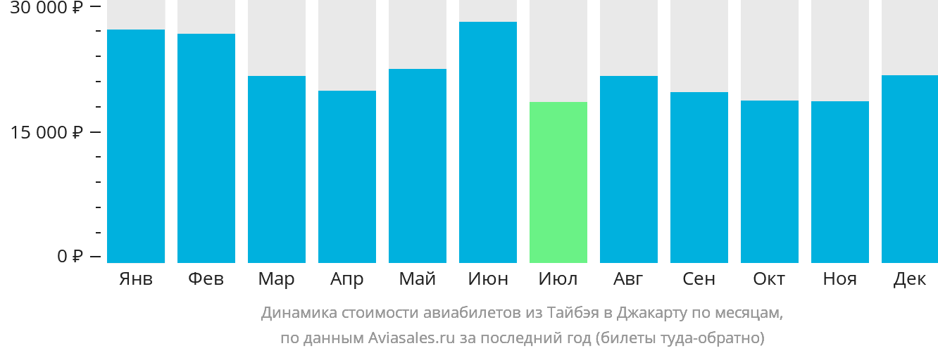 Динамика стоимости авиабилетов из Тайбэя в Джакарту по месяцам